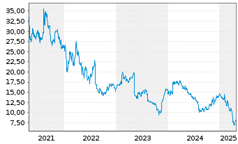 Chart Sonos Inc. - 5 années