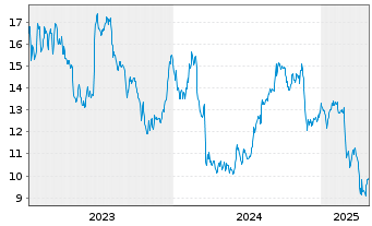 Chart Sotera Health Company - 5 Years