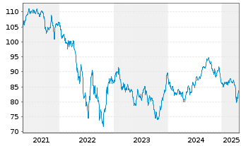 Chart South Africa, Republic of... DL-Notes 2011(41) - 5 Years