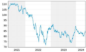 Chart South Africa, Republic of... DL-Notes 2011(41) - 5 Years