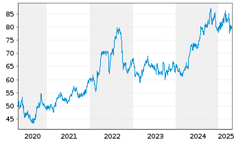 Chart Southern Co., The - 5 années