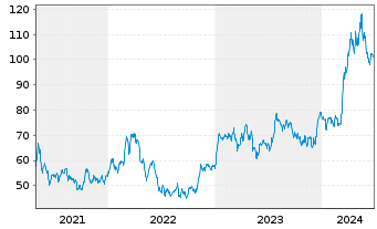 Chart Southern Copper Corp. - 5 Years