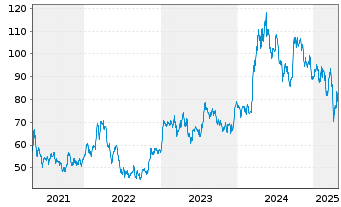 Chart Southern Copper Corp. - 5 années