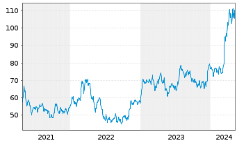 Chart Southern Copper Corp. - 5 Jahre