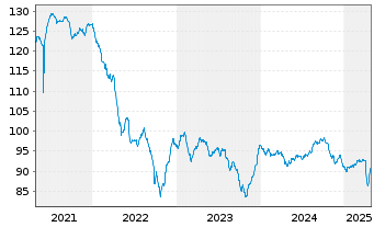 Chart Southern Copper Corp. DL-Notes 2012(12/42) - 5 Years