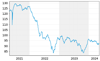 Chart Southern Copper Corp. DL-Notes 2012(12/42) - 5 Jahre