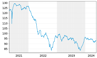 Chart Southern Copper Corp. DL-Notes 2012(12/42) - 5 Years