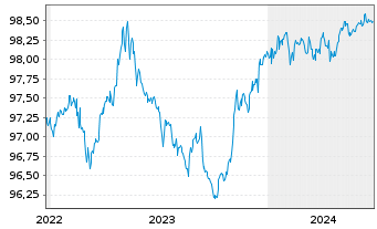 Chart Southern Copper Corp. DL-Notes 2015(15/25) - 5 Years