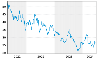 Chart Southwest Airlines Co. - 5 Years