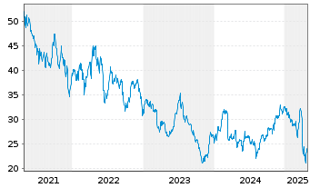 Chart Southwest Airlines Co. - 5 Years