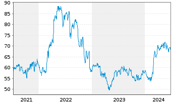 Chart Southwest Gas Holdings Inc. - 5 années