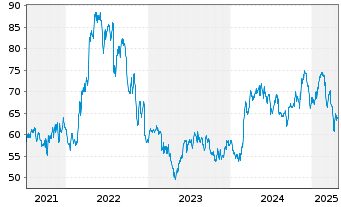 Chart Southwest Gas Holdings Inc. - 5 Years