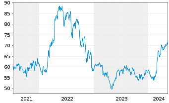 Chart Southwest Gas Holdings Inc. - 5 années