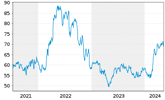 Chart Southwest Gas Holdings Inc. - 5 Years