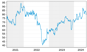 Chart Spectrum Brands Holdings Inc. - 5 Years