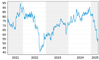 Chart Spectrum Brands Holdings Inc. - 5 Years