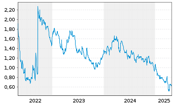 Chart Spero Therapeutics Inc. - 5 années