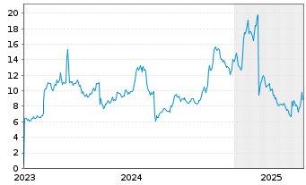 Chart Spire Global Inc. - 5 années