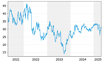 Chart Spirit Aerosystems Hldgs Inc. - 5 Years