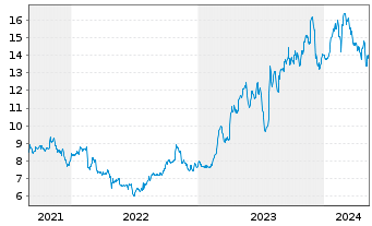 Chart Spok Holdings Inc. - 5 Years