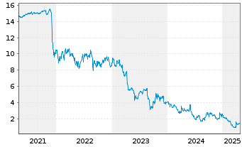 Chart Sportsman's Wareh. Hldgs Inc. - 5 Years