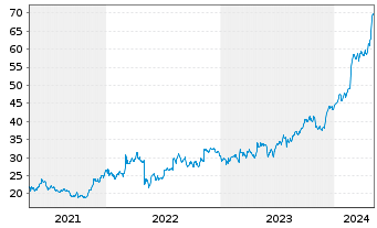 Chart Sprouts Farmers Market Inc. - 5 Jahre