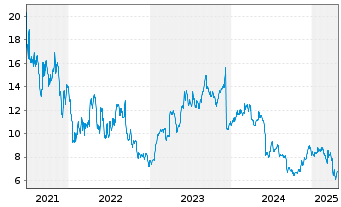 Chart Sprinklr Inc. - 5 années