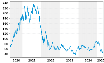 Chart Block Inc. Class A - 5 Years