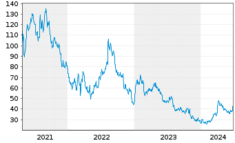 Chart STAAR Surgical Co. - 5 Years