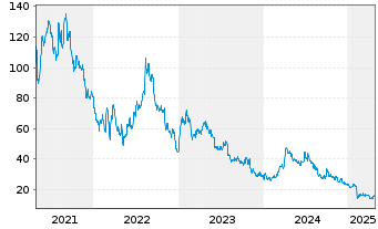 Chart STAAR Surgical Co. - 5 Jahre