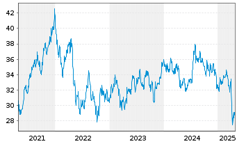 Chart STAG Industrial Inc. - 5 Years