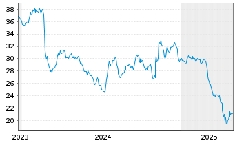 Chart Standard Motor Products - 5 Years