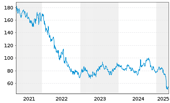 Chart Stanley Black & Decker Inc. - 5 Years