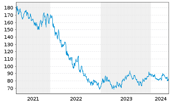 Chart Stanley Black & Decker Inc. - 5 Years