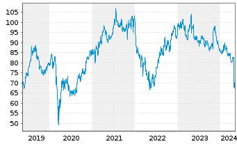 Chart Starbucks Corp.  - 5 Years