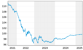 Chart Starbucks Corp. DL-Notes 2018(18/25) - 5 années