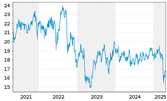 Chart Starwood Property Trust Inc. - 5 années