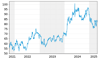 Chart State Bank of India - 5 années