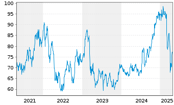 Chart State Street Corp. - 5 Years