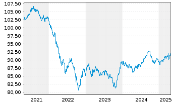 Chart State Street Corp. DL-Notes 2020(30) - 5 années