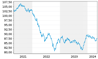 Chart State Street Corp. DL-Notes 2020(30) - 5 Jahre