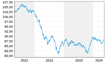 Chart State Street Corp. DL-Notes 2020(30) - 5 Years