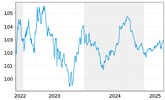 Chart Polen, Republik DL-Notes 2022(27) - 5 Jahre