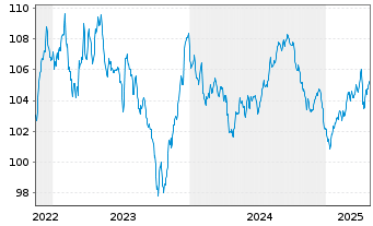 Chart Polen, Republik DL-Notes 2022(32) - 5 Years