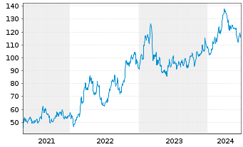 Chart Steel Dynamics Inc. - 5 Years