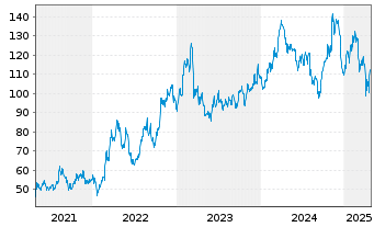 Chart Steel Dynamics Inc. - 5 années