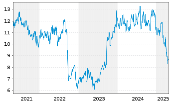 Chart Steelcase Inc. Class A - 5 Years