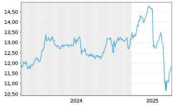 Chart Stellus Capital Investm.Corp. - 5 Jahre