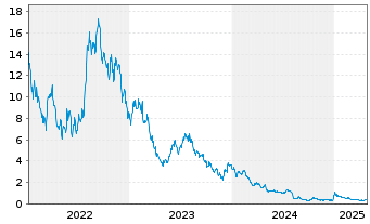 Chart Stem Inc. - 5 années