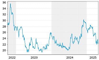 Chart Stellar Bancorp Inc. - 5 années